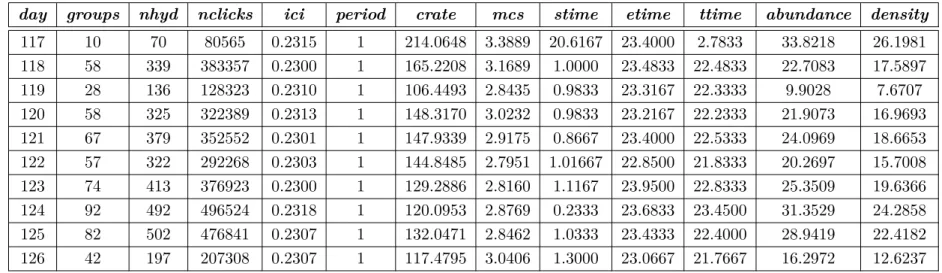 Table 2.8: The first ten lines from data regarding each day, featuring the estimated abundance and density.