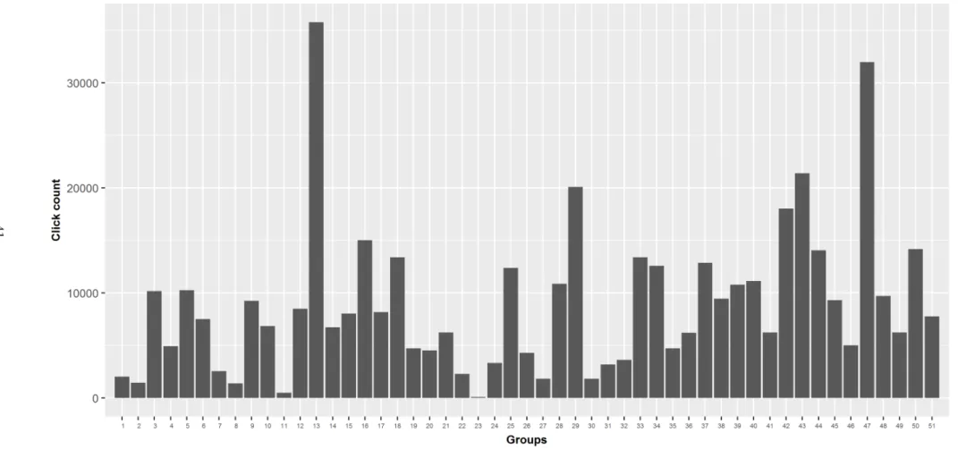 Figure 3.2: Total number of clicks detected for each one of the 51 groups.