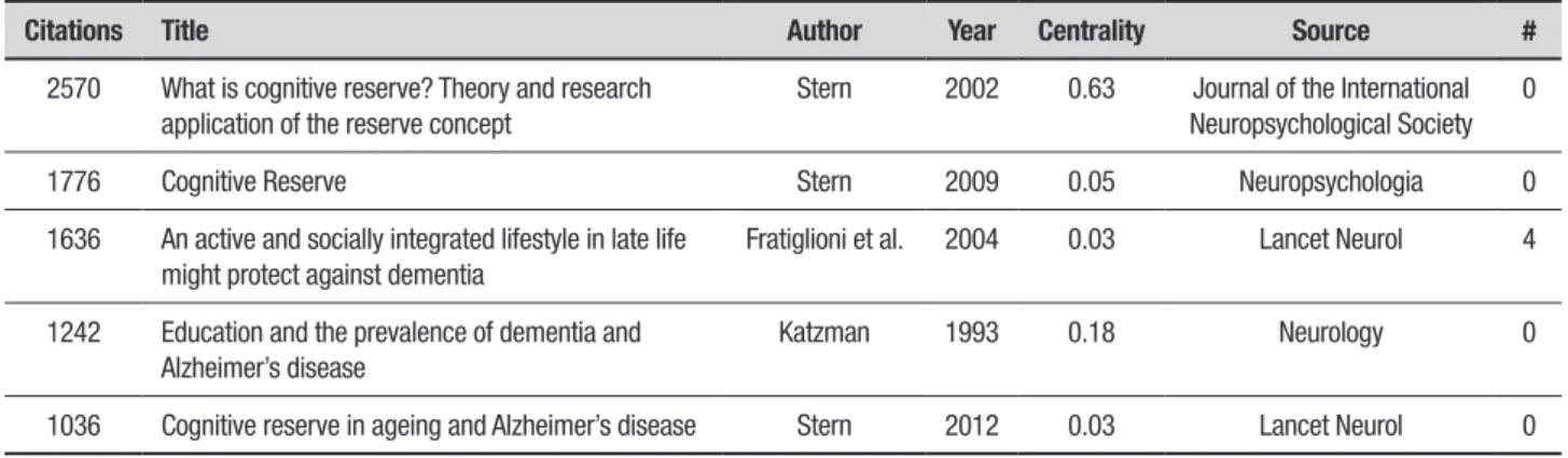Table 3. Structurally and temporally significant references.