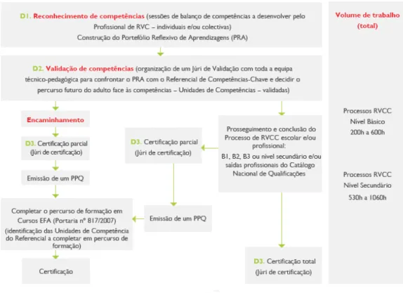 Figura 2 - Fluxograma dos eixos estruturantes do processo de RVCC (Canelas, 2007, p. 21) 