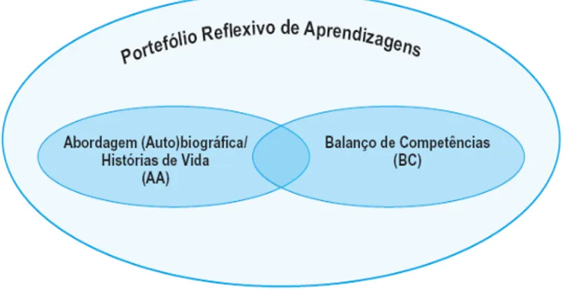 Figura  3  -  Matriz  conceptual  dos  elementos  metodológicos  em  processos  RVCC  –  nível  secundário (Gomes, 2006, p