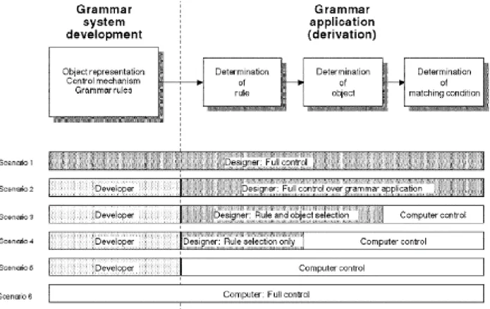 Figure 1.    Control scenarios for the development of Shape Grammar implementations [1] 