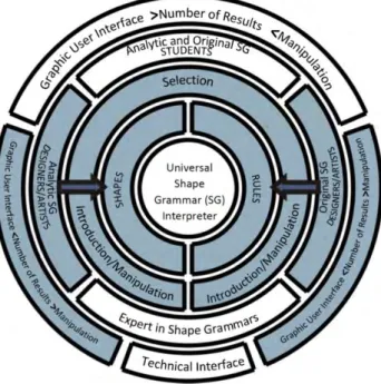 Figure 4.    Interaction scheme for "Designers/Artists" group 