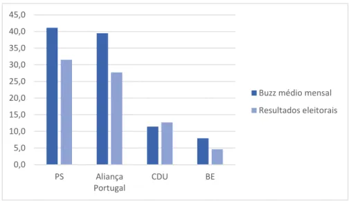Gráfico 1: Buzz médio mensal das principais forças políticas candidatas às eleições europeias de 2014 e  respetivos resultados eleitorais 