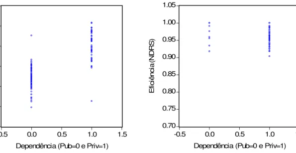 Figura 04 – Eficiência (NDRS) versus Dependência  (Pub ou Priv)