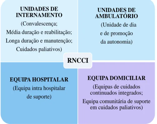 Figura 3. Componentes da Rede Nacional de Cuidados Continuados Integrados. 