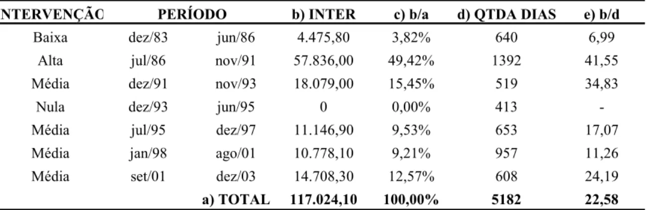 Tabela 01 - Caracterização das intervenções do RBA dividida em sete períodos, de  1983 -2003 (Em milhões de dólares australianos)