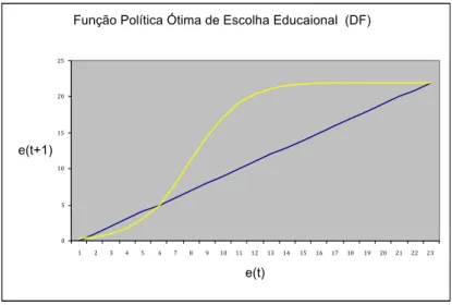 Figura 5: Gráfico da Função Política Ótima Ajustada pela logit para o Distrito Federal 