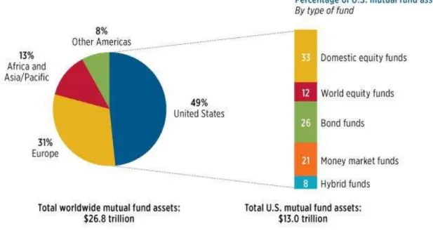 Ilustração 1: Distribuição do total de fundos de investimento por PL ao redor do mundo