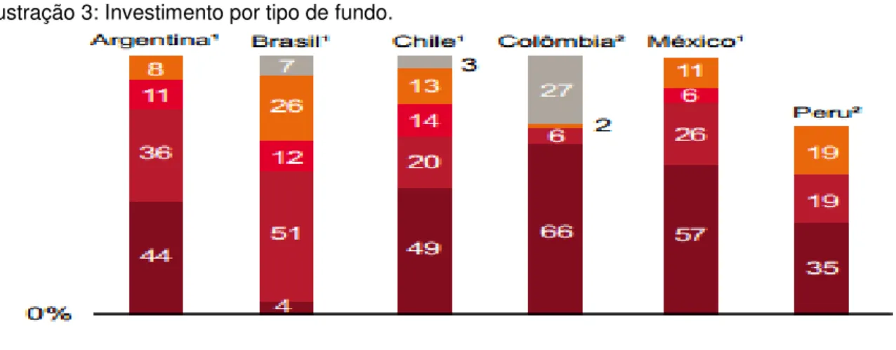 Ilustração 3: Investimento por tipo de fundo. 