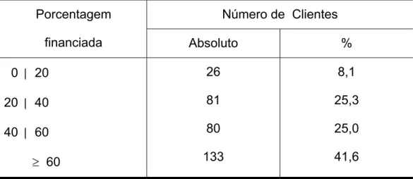 Tabela 11 – Nº de clientes ao financiar veículos, quanto à porcentagem financiada  Número de  Clientes Porcentagem   financiada  Absoluto %    0   ‌ |  20  20  ‌‌|  40  40  ‌‌|  60          ≥  60  26 81 80  133  8,1  25,3 25,0 41,6 