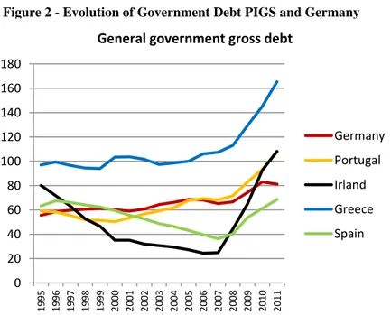 Figure 2 - Evolution of Government Debt PIGS and Germany