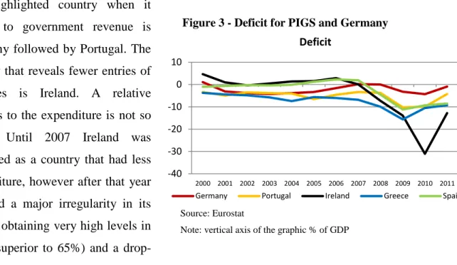 Figure 3 - Deficit for PIGS and Germany
