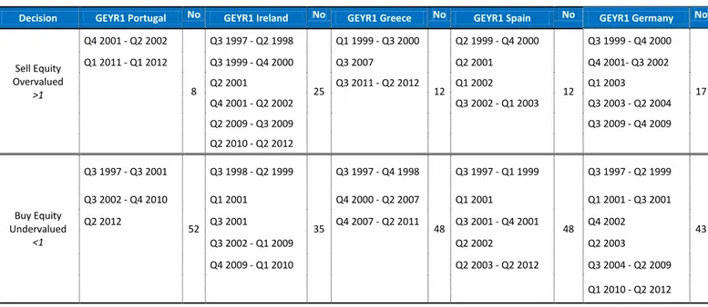 Table 7 – Trading decisions for different timeslots: 2 nd  methodology (GEYR1) 