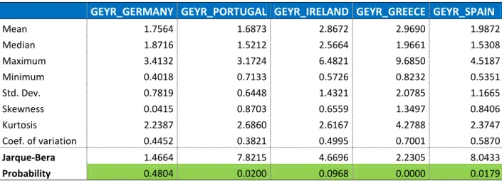 Table 8- Descriptive Statistics of GEYR (using dividend yield) 