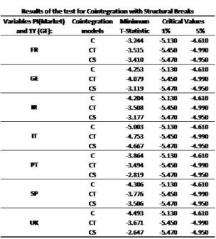 Table 4 - Cointegration results 