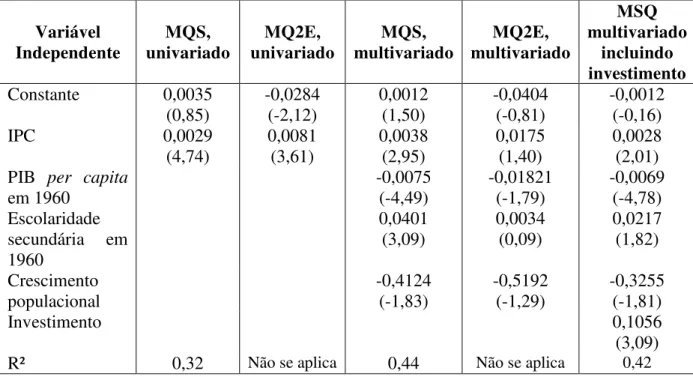 Tabela 02 – Resultado do Efeito da Corrupção sobre o investimento e PIB per capita  Variável  Independente  MQS,  univariado  MQ2E,  univariado  MQS,  multivariado  MQ2E,  multivariado  MSQ  multivariado incluindo  investimento  Constante  0,0035  (0,85)  