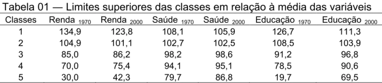 Tabela 01  ―  Limites superiores das classes em relação à média das variáveis 