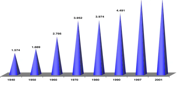 Gráfico 1: Número de municípios no Brasil