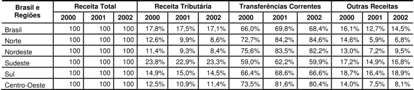 Tabela 1: Distribuição das receitas médias municipais segundo as grandes  regiões no ano de 2000 e 2002