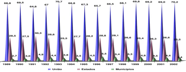 Gráfico 5: Evolução da participação na arrecadação tributária das esferas de  governo no período entre 1989 e 2002 