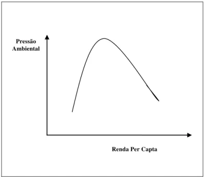 Figura 3.  Curva de Kuznets Pressão Ambiental X Renda Per capta 