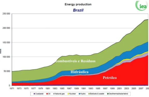 Figura 5. Consumo de Energia, por fonte no Brasil em, 2009. 