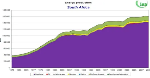 Figura 9. Consumo de Energia por fonte na África do Sul em 2009 
