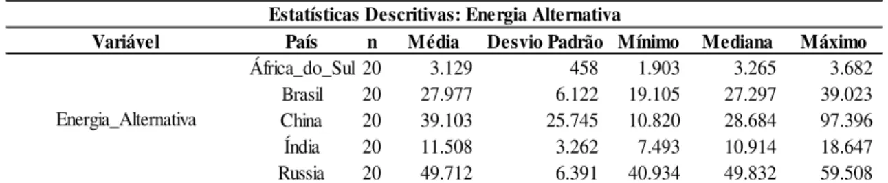 Tabela 2.  Estatísticas Descritivas do Consumo de Energia Alternativa do BRICS 
