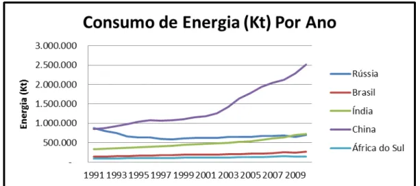 Gráfico 1.  Consumo de Energia (kt) em geral, entre 1991 a 2010 do BRICS. 