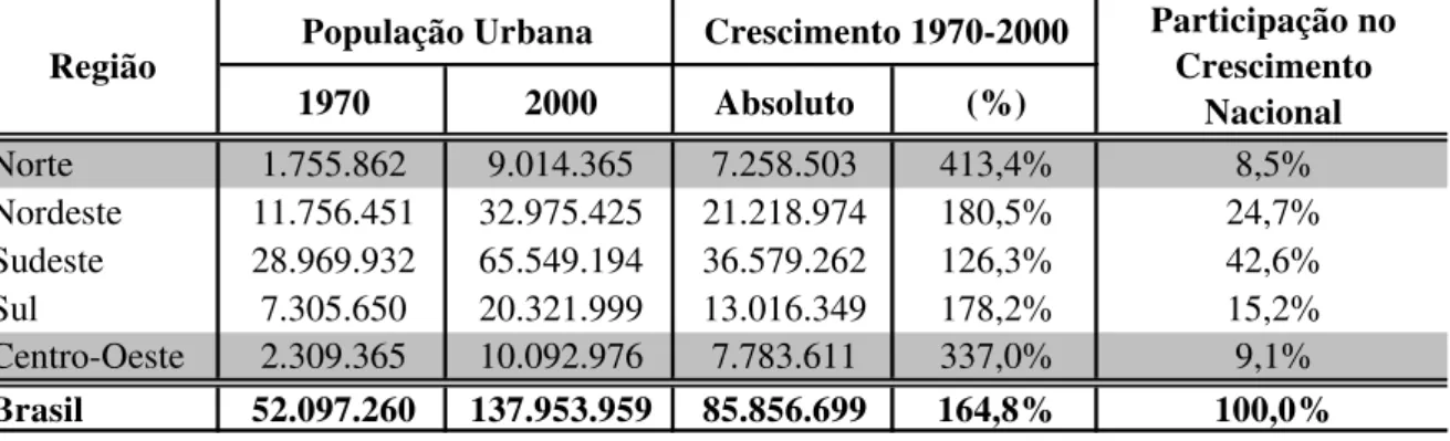 Tabela 1 - Crescimento Populacional Urbano por Grandes Regiões - 1970/2000 Crescimento 1970-2000 Participação no 