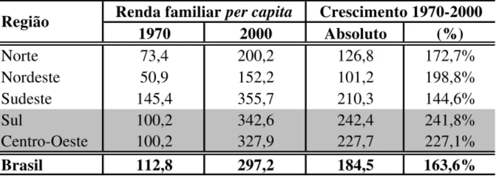Tabela 2 - Crescimento da Renda Familiar Per Capita  (em R$ de  2000) por Grandes Regiões - 1970/2000