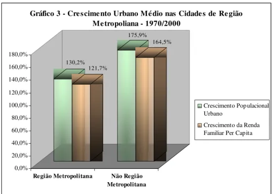 Gráfico 3 - Crescimento Urbano Médio nas  Cidades  de  Região  Metropoliana - 1970/2000