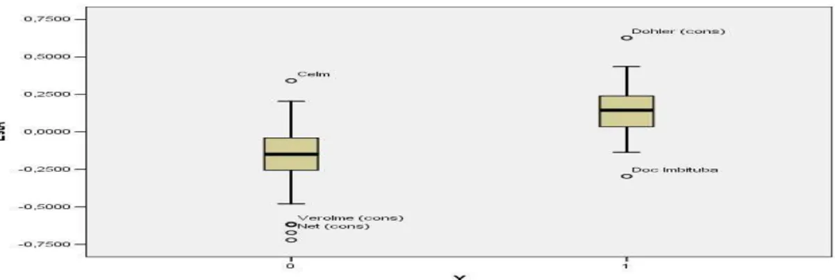 Figura 1: Box Plot da variável EstA para os grupos 0 (empresas insolventes) e  1 (empresas solventes)