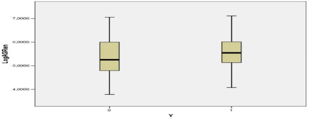 Figura  2:  Box  Plot  da  variável  LogAGRen  para  os  grupos  0  (empresas  insolventes) e 1 (empresas solventes)