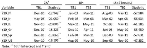 Table 2. Unit-root tests (variable Y1).  (**) indicates  critical values at 1%. The optimal lag length was 
