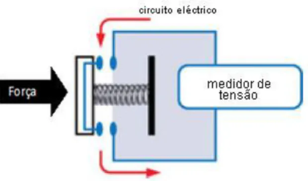 Figura 12 - Funcionamento do sensor de toque 