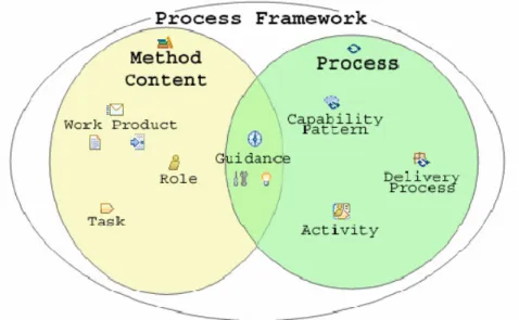 Figura 9 - Exemplos de elementos dos métodos e de processos 
