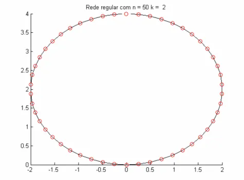 Fig. 2.2: Uma típica rede regular que surge com n = 50 e k=2