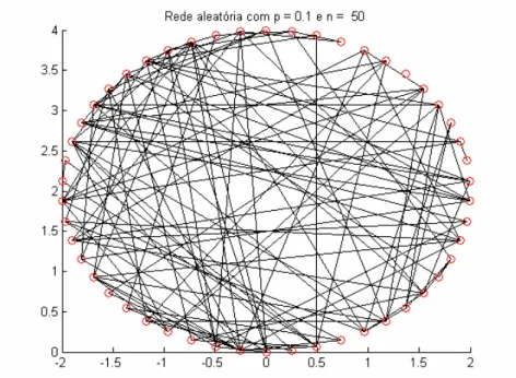 Fig. 2.4: Uma típica rede aleatória que surge com p=0.1 e n=50.