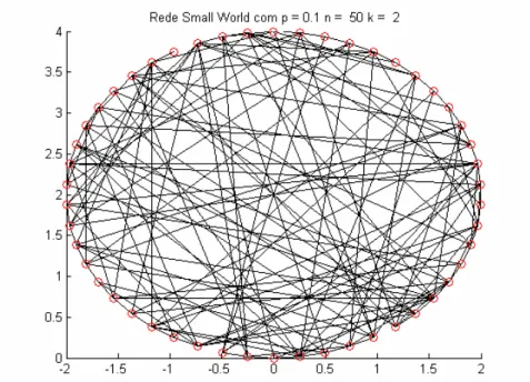 Fig. 2.6: Uma típica rede small-world que surge com p=0.1, n=50 e k=2
