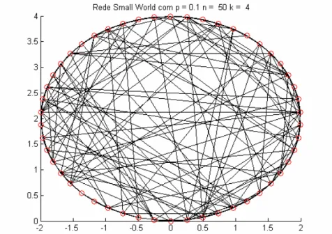 Fig. 2.7: Uma típica rede small-world que surge com p=0.1, n=50 e k=4