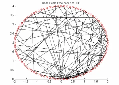 Fig. 2.9 : Uma típica rede scale-free que surge com n = 100