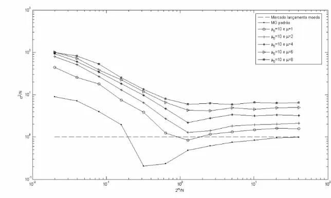 Figura 4.4: A razão  2 / N como uma função de   2 / m N . Comparando o MG padrão