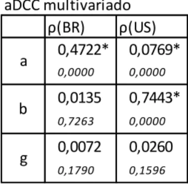 Tabela 5.5 Dcc multivariado ρ BR ρ US 0,1349* 0,8048* 0,0000 0,0000 0,8535* 0,0706* 0,0000 0,0004ab Tabela 5.6 aDCC multivariado ρ BR ρ US 0,4722* 0,0769* 0,0000 0,0000 0,0135 0,7443* 0,7263 0,0000 0,0072 0,0260 0,1790 0,1596abg