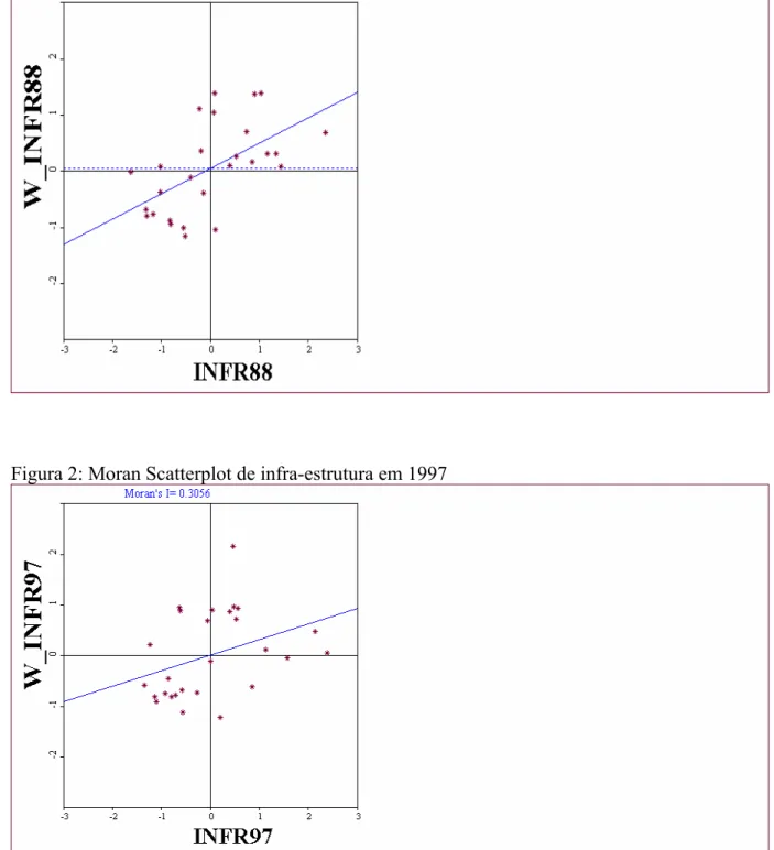 Figura 2: Moran Scatterplot de infra-estrutura em 1997 