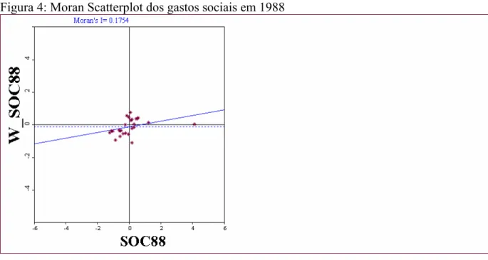 Figura 4: Moran Scatterplot dos gastos sociais em 1988 