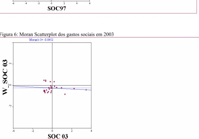 Figura 6: Moran Scatterplot dos gastos sociais em 2003 