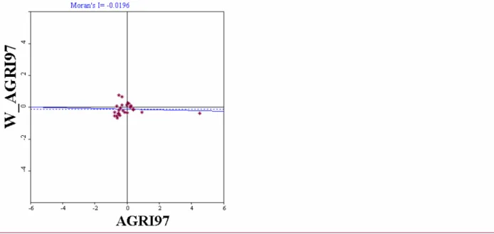 Figura 8: Moran Scatterplot dos gastos com agricultura, defesa nacional, segurança pública e  relações internacionais em 1997 