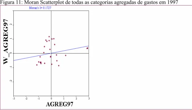 Figura 11: Moran Scatterplot de todas as categorias agregadas de gastos em 1997 